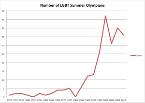 Number of LGBT Summer Olympians