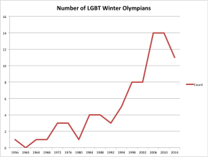 Number of LGBT Winter Olympians