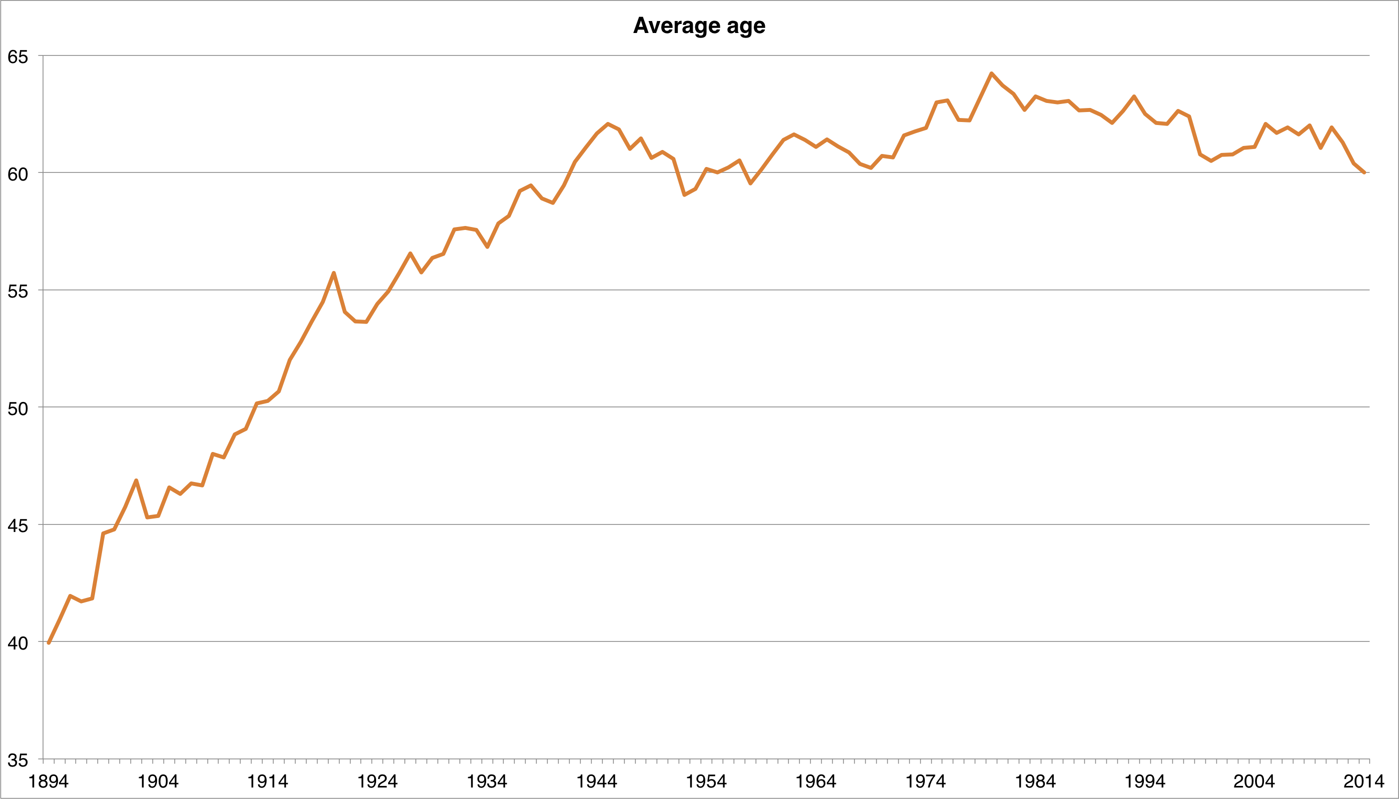 Average age